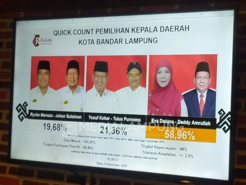 Hitungan Rakata Institut, Paslon Eva Dwiana-Deddy Amarullah Menang