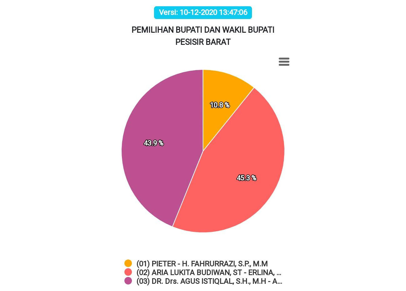 Hingga Pukul 13.47 Real Count KPU, Aria-Erlina Unggul