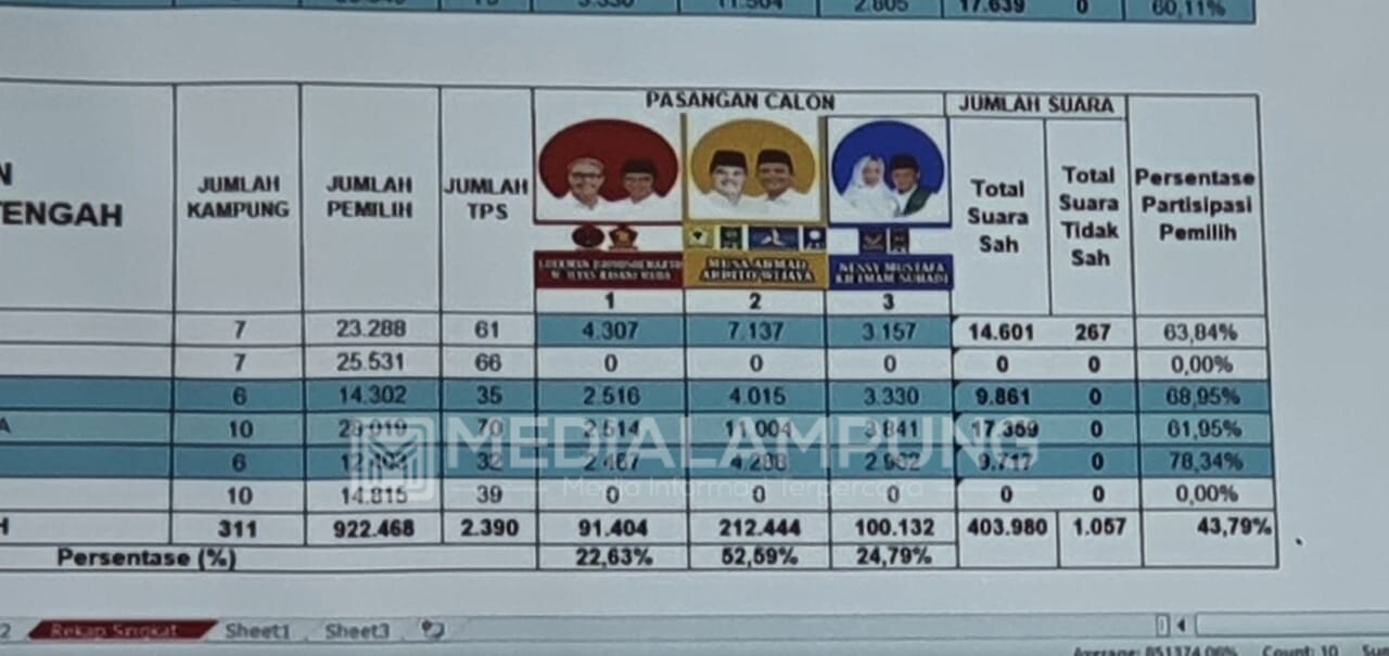 Partisipasi Pemilih di Pilkada Lamteng Rendah