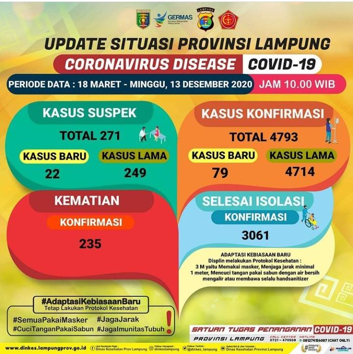 Total Positif Covid di Lampung 4.793 Kasus 