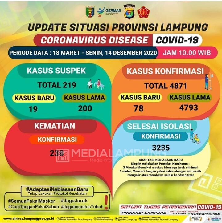 Positif Covid-19 di Lampung Bertambah 78 Kasus