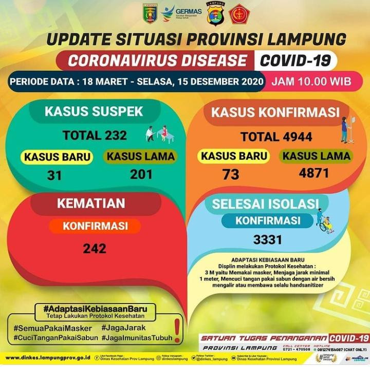 Positif Covid-19 Bertambah 73, Empat Kasus Meninggal Dunia