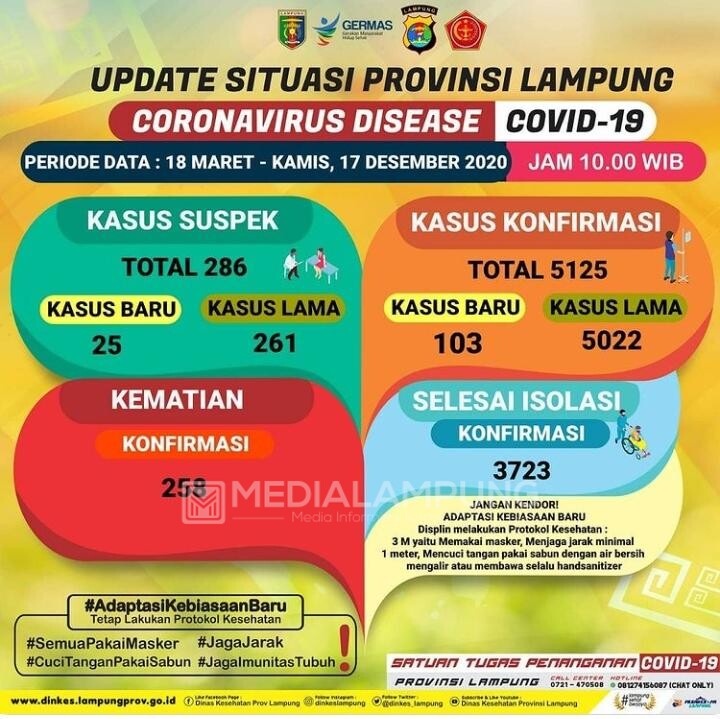 Positif Covid-19 Bertambah 103 Kasus