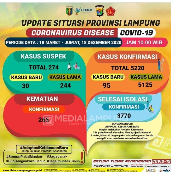 Positif Covid-19 di Lampung Bertambah 95 Kasus