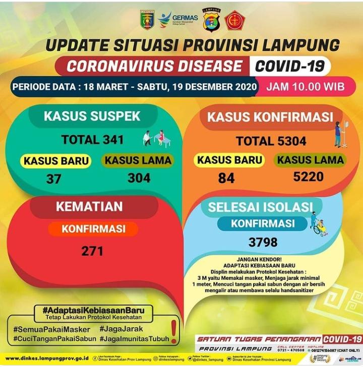 Positif Covid-19 di Lampung Bertambah 84 Kasus