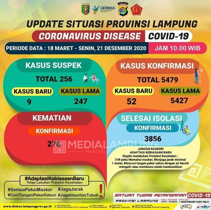 Positif Covid-19 di Lampung Bertambah 52 Kasus