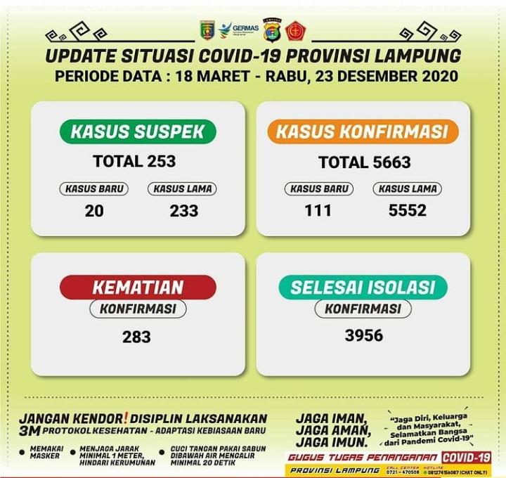 Positif Covid-19 Bertambah 111, Total 5.663 Kasus di Lampung