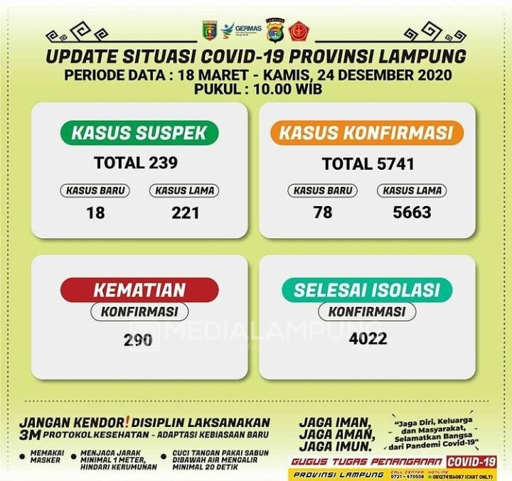 Bertambah Lagi 78 Kasus Positif Covid-19 di Lampung