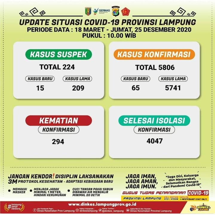 Positif Covid-19 di Lampung Bertambah 65, Empat Kasus Meninggal Dunia