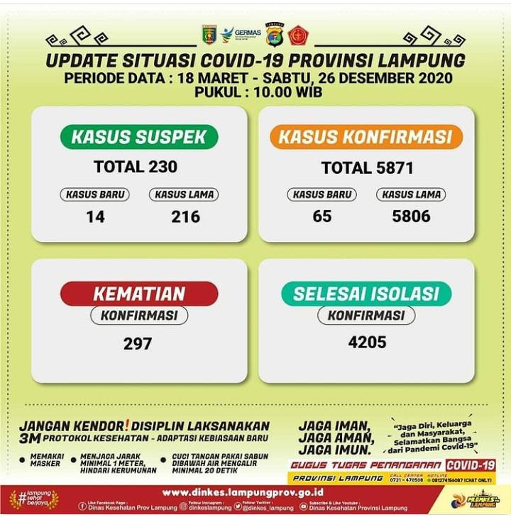 Positif Covid-19 di Lampung Bertambah 65 Kasus