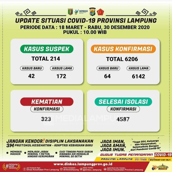 Positif Covid-19 di Lampung Bertambah 64 Kasus