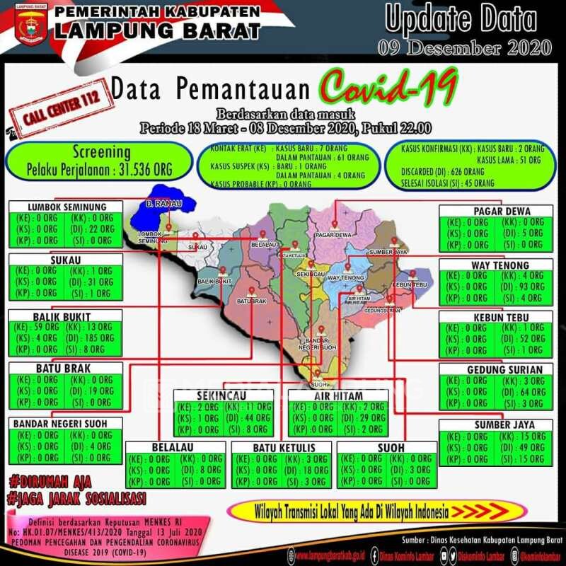 Kasus Covid-19 di Lambar Kembali Bertambah, Per 9 Desember Dua ASN yang Dinyatakan Positif