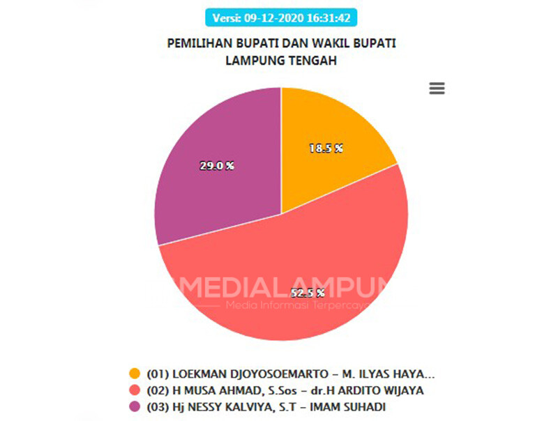 Real Count Sementara Pilkada Lamteng, Pasangan Musa-Ardito Unggul