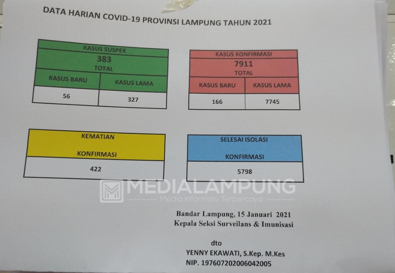 Positif Covid-19 Bertambah 166 Kasus di Lampung