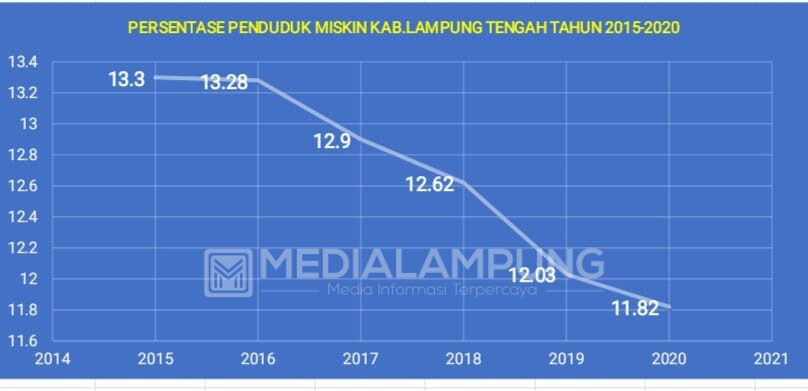 Angka Kemiskinan di Lamteng Menurun
