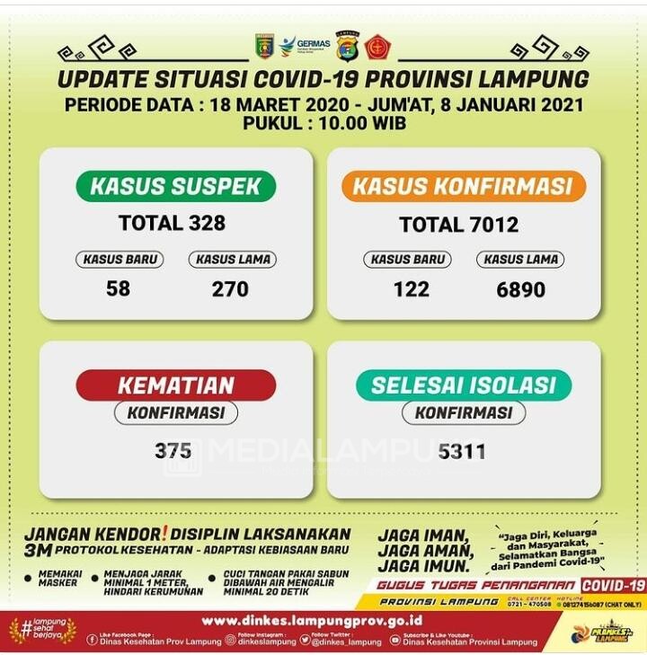 Positif Covid-19 di Lampung Bertambah 122 Kasus