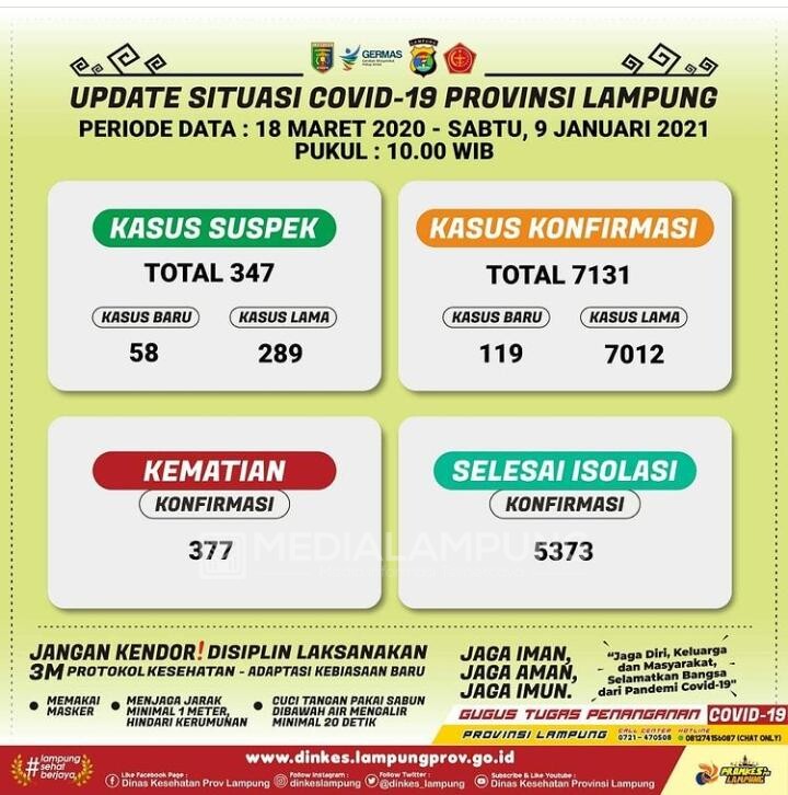 Positif Covid-19 di Lampung Bertambah 119 Kasus