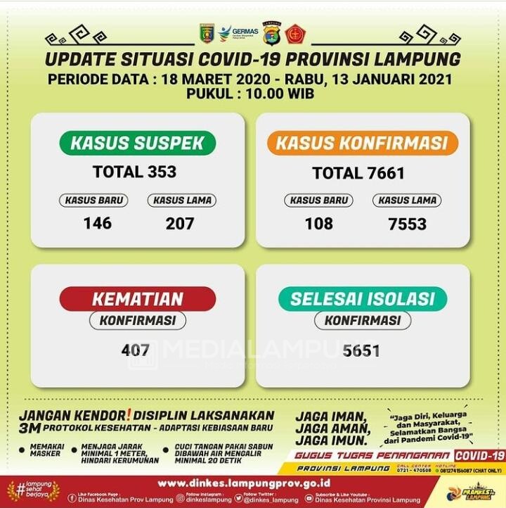 Positif Covid-19 di Lampung Bertambah 108 Kasus