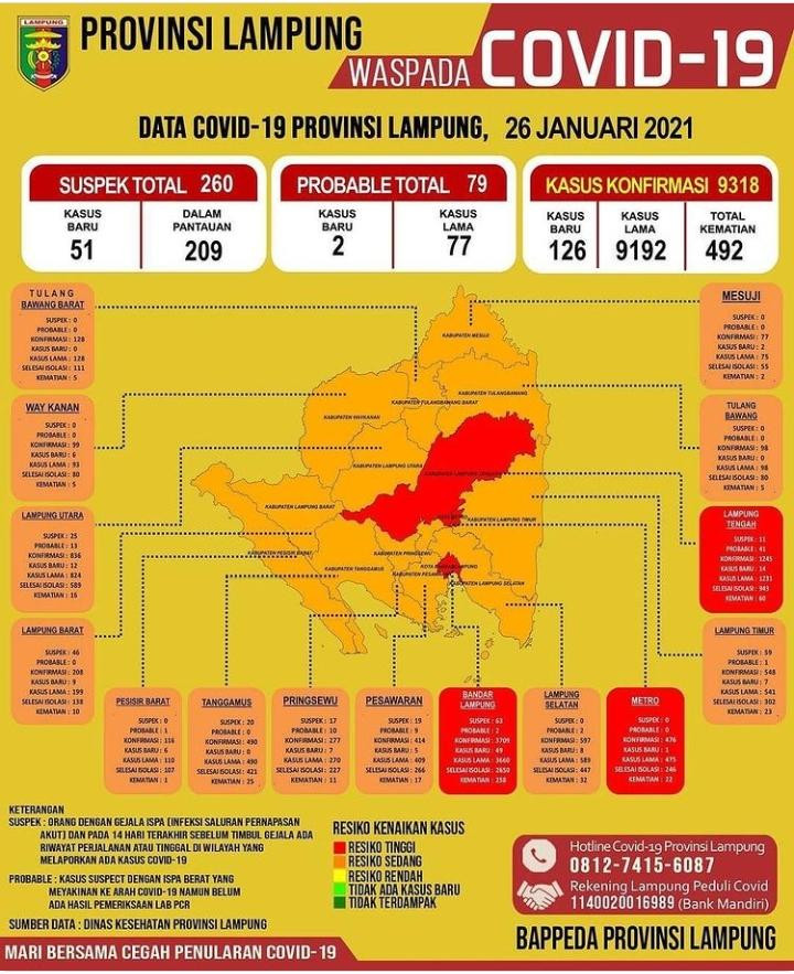 Lampung Tersisa Tiga Zona Merah