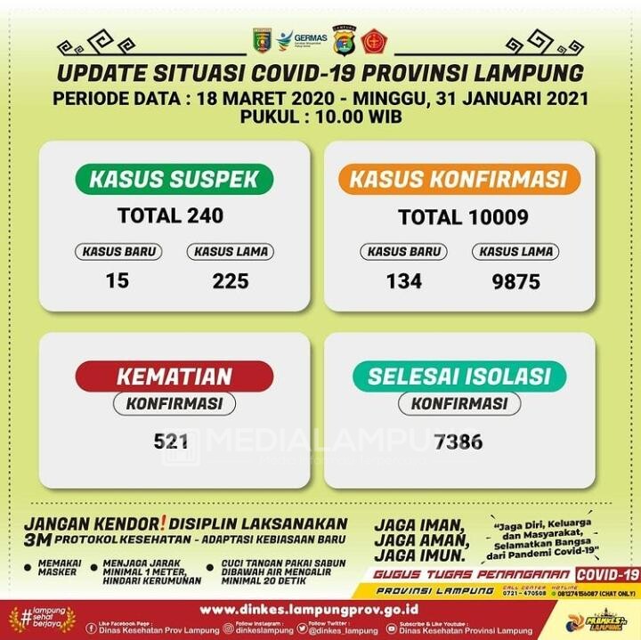 Positif Covid-19 di Lampung Tembus 10.009 Kasus