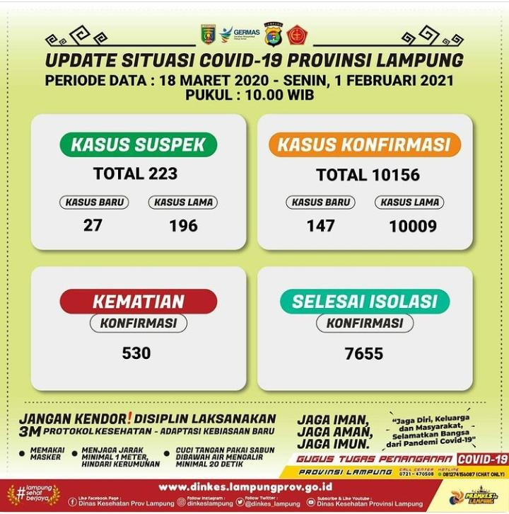 Lampung Sisa Dua Zona Merah, Positif Covid-19 Bertambah 147 Kasus