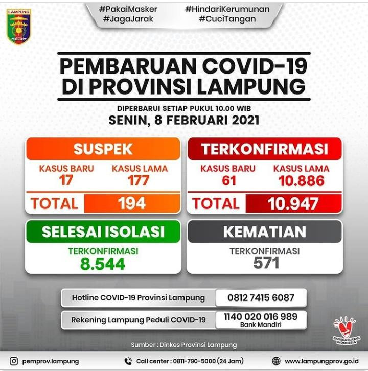 Positif Covid-19 di Lampung Bertambah 61, Total Kini 10.947 Kasus