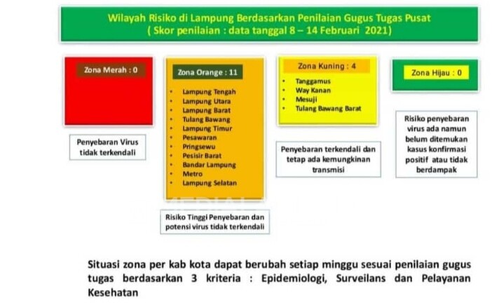 Lampung Bebas Zona Merah Covid-19