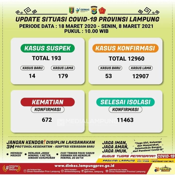 Positif Covid di Lampung Bertambah 53 Kasus