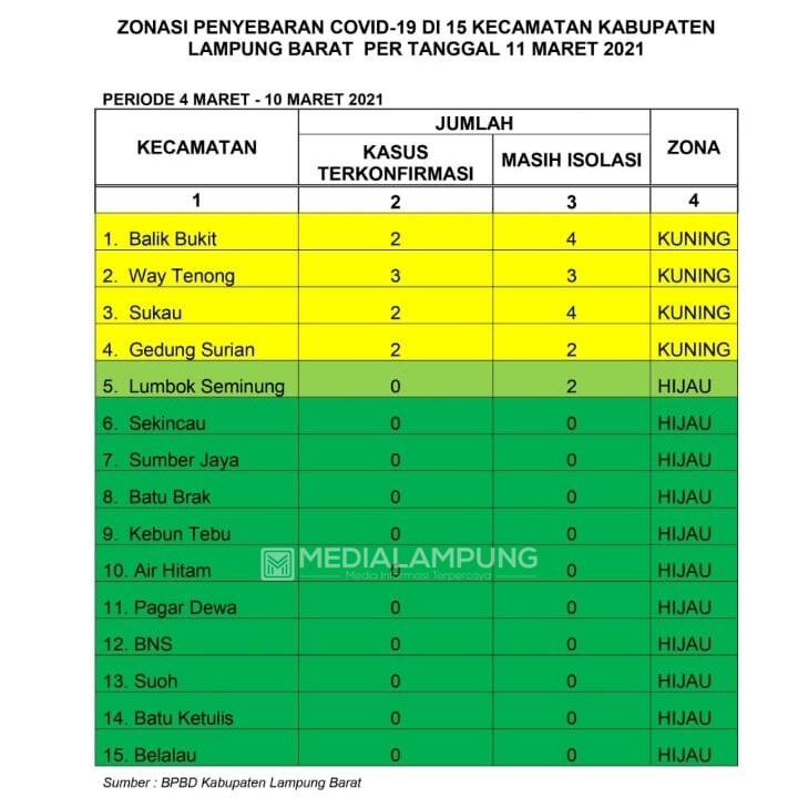 Bertambah Satu Kasus Covid-19 di Lambar, Namun Tidak ada Lagi Zona Oranye