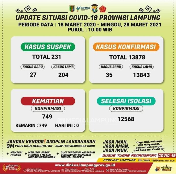 Positif Covid di Lampung Bertambah 35 Kasus