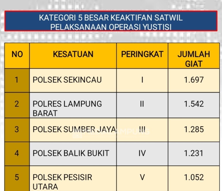 Polsek Sekincau Terbaik dalam Keaktifan Satwil Pelaksanaan Ops Yustisi