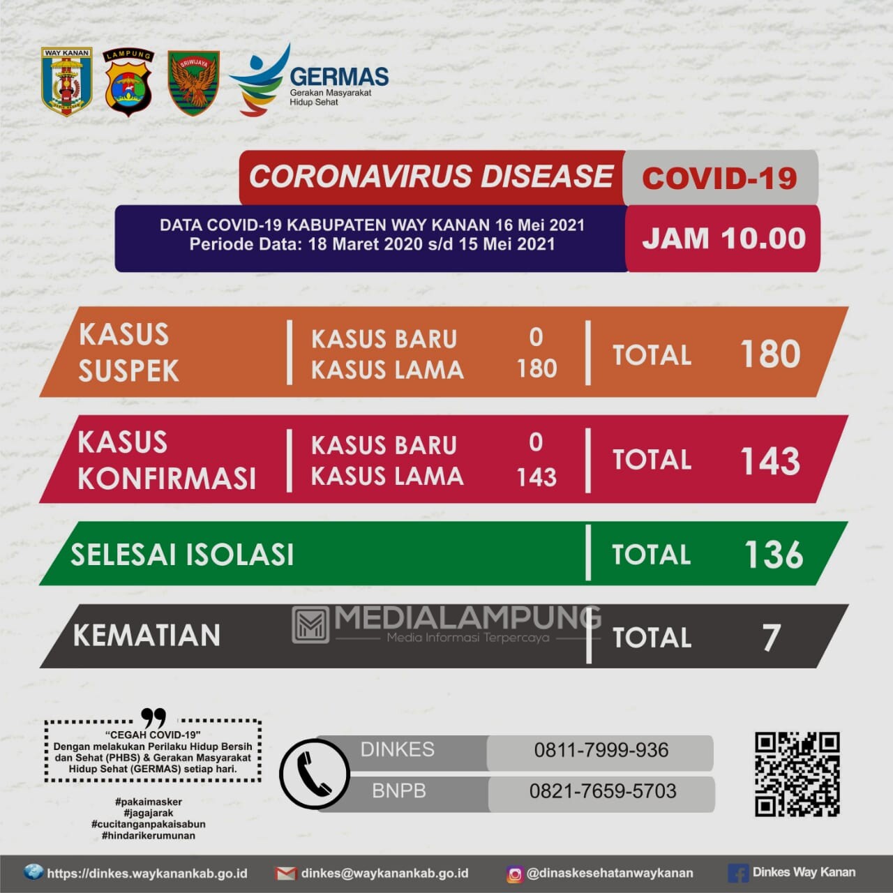 Kasus Baru Covid-19 di Waykanan Masih Nihil