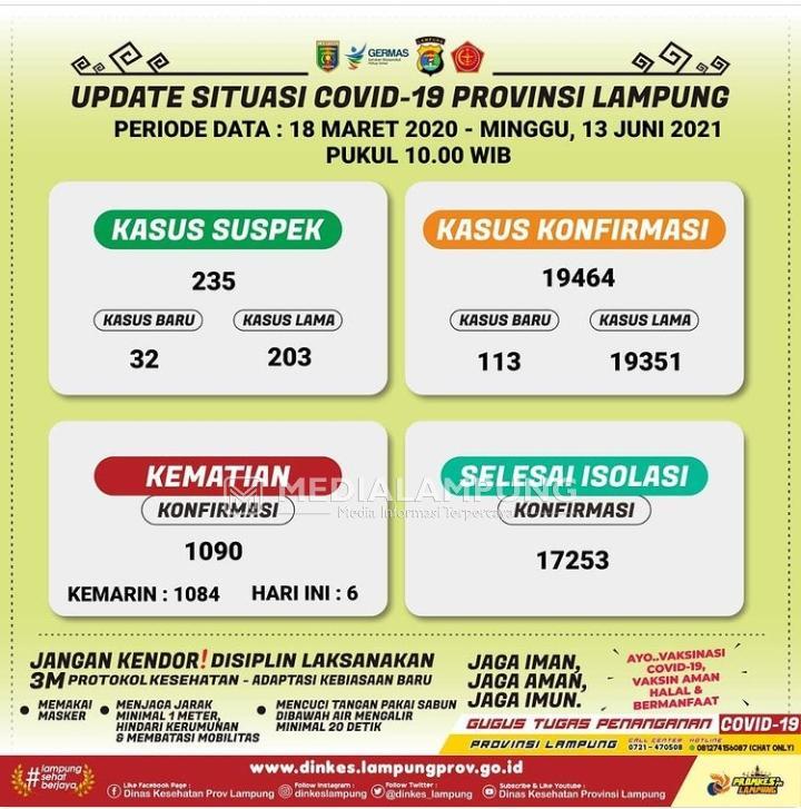 Positif Covid-19 di Lampung Bertambah 113 Kasus