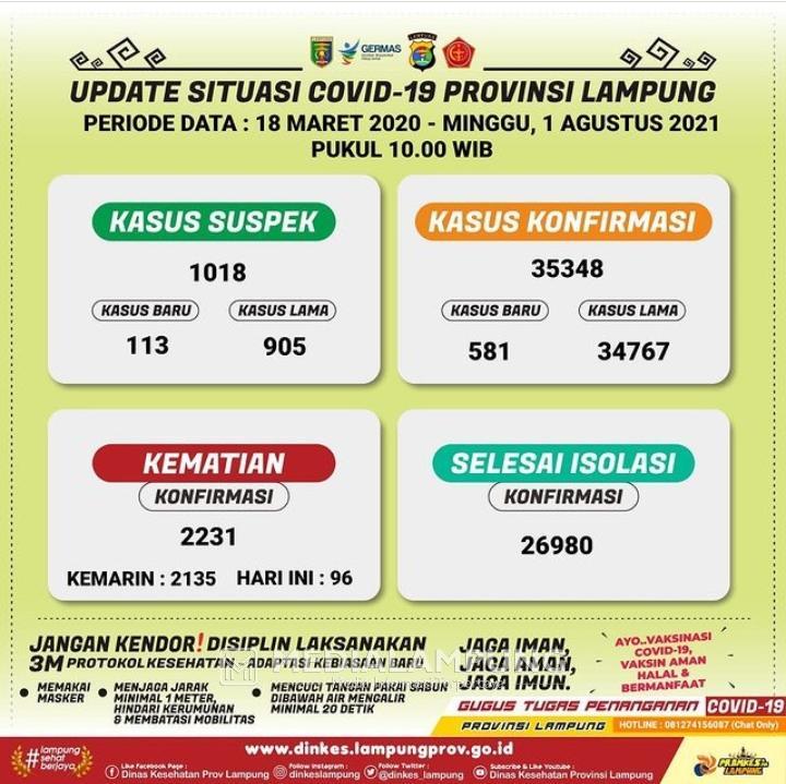 Positif Covid di Lampung Bertambah 581, dan 96 Kasus Kematian