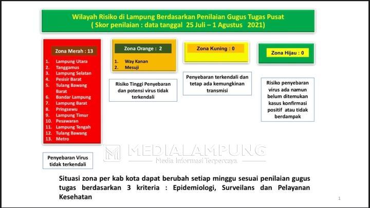13 Kabupaten/Kota di Lampung Masih Zona Merah Covid-19