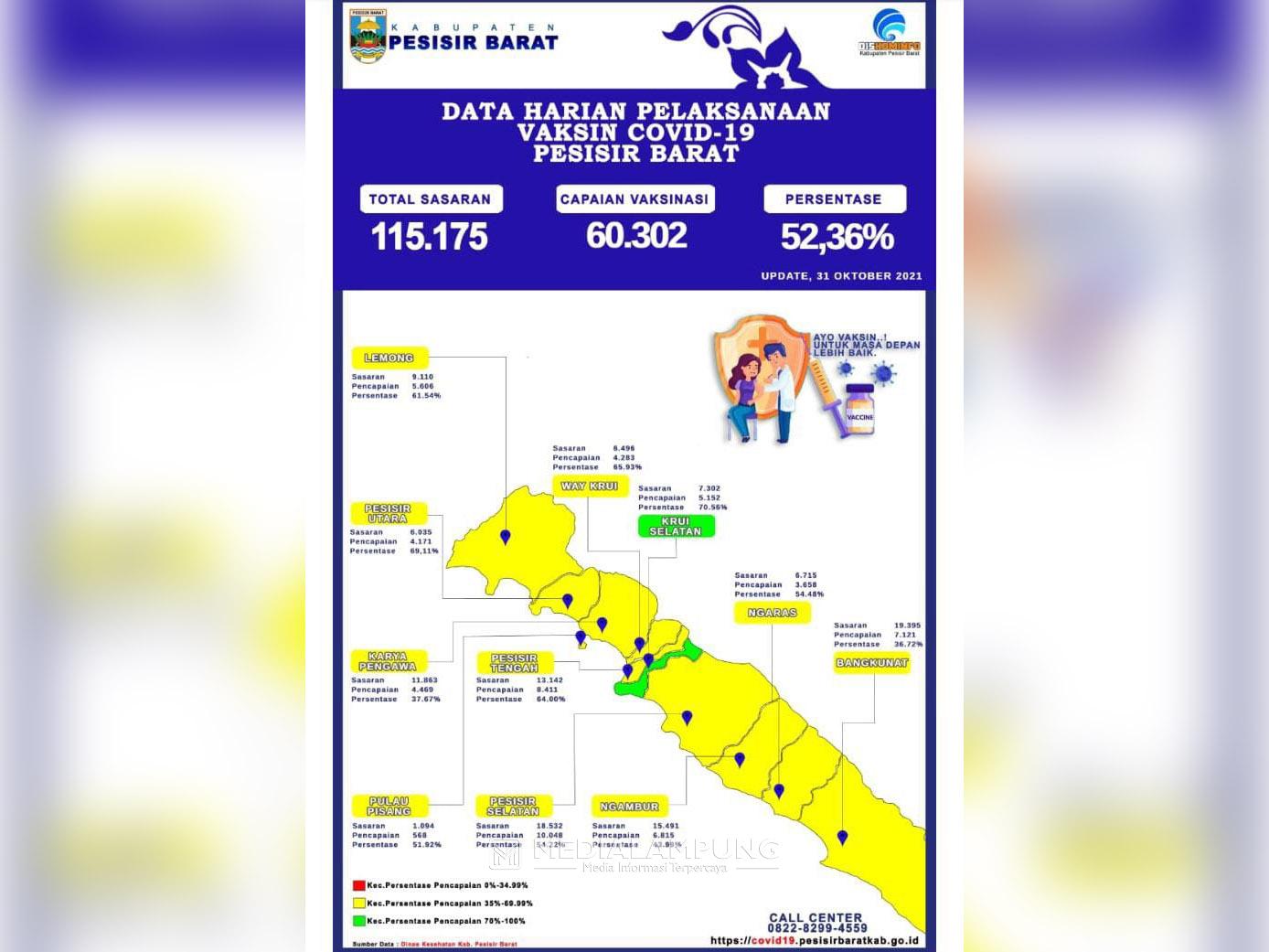 Capaian Vaksinasi Covid-19 di Bangkunat Masih Rendah