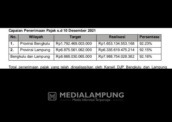 Per 10 Desember 2021, Penerimaan Pajak di Lampung Capai 92,15 Persen 