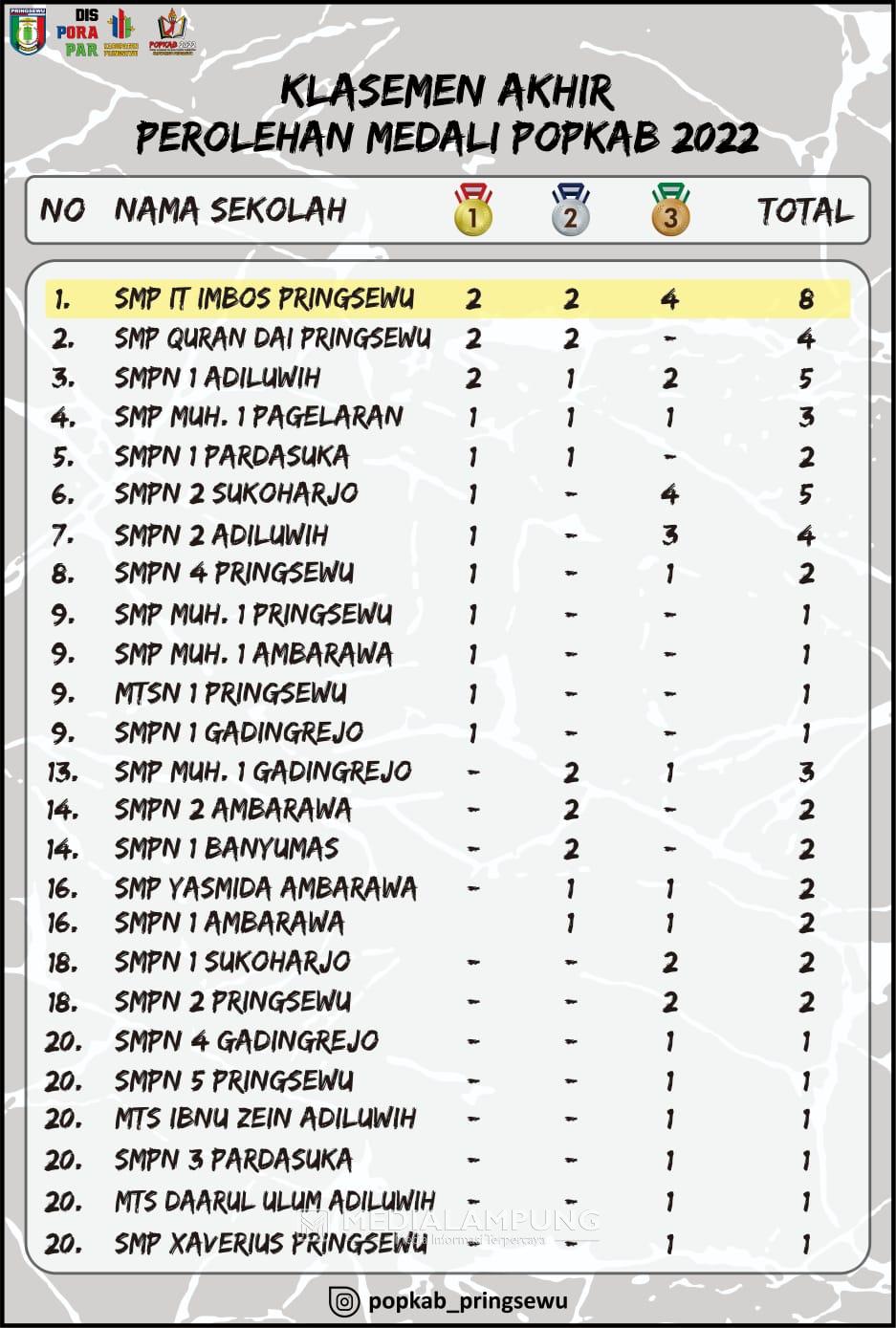 SMP IT Imbos Juara Umum POPKAB Pringsewu