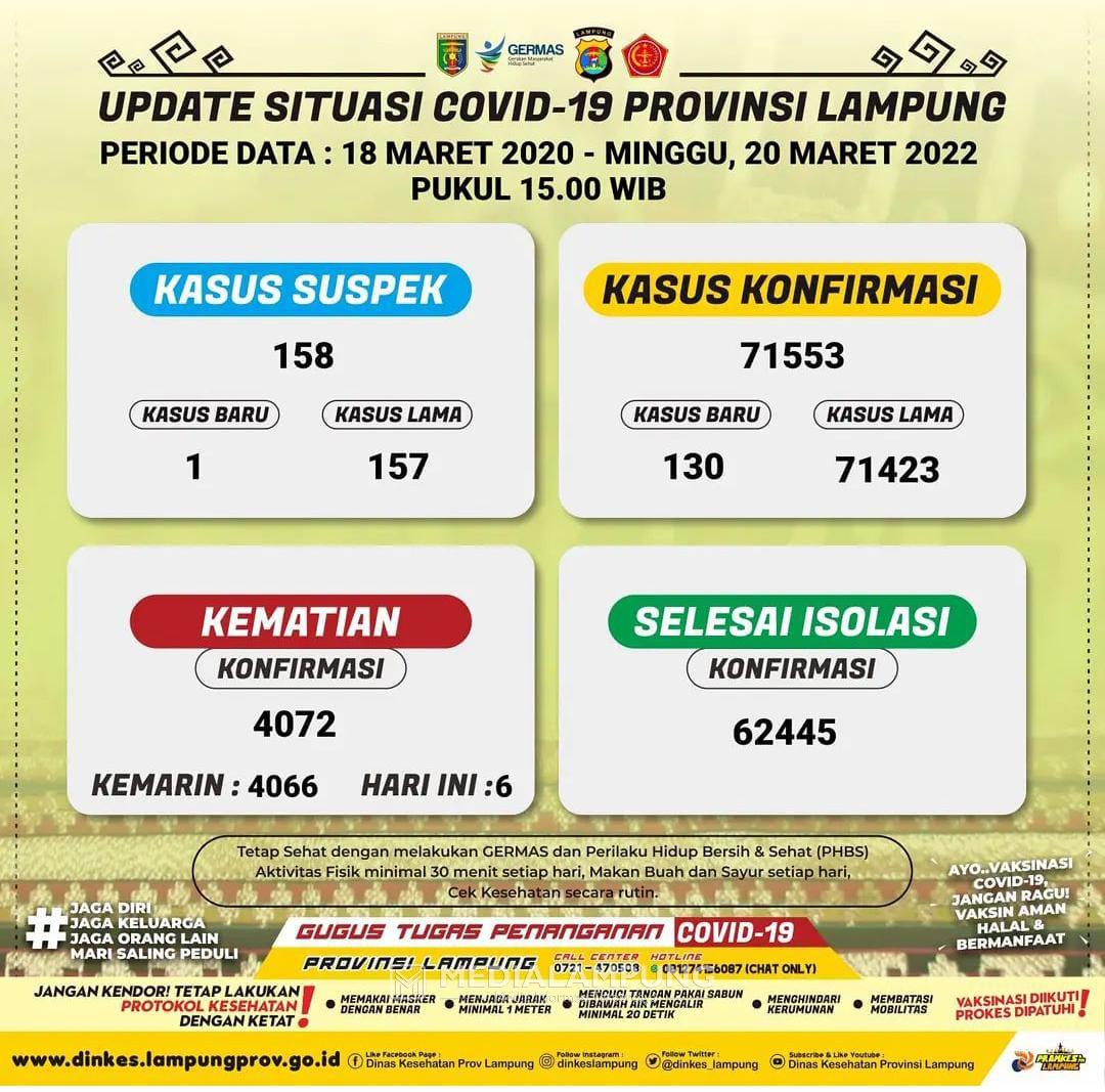 Positif Covid-19 di Lampung Bertambah 130 Kasus 